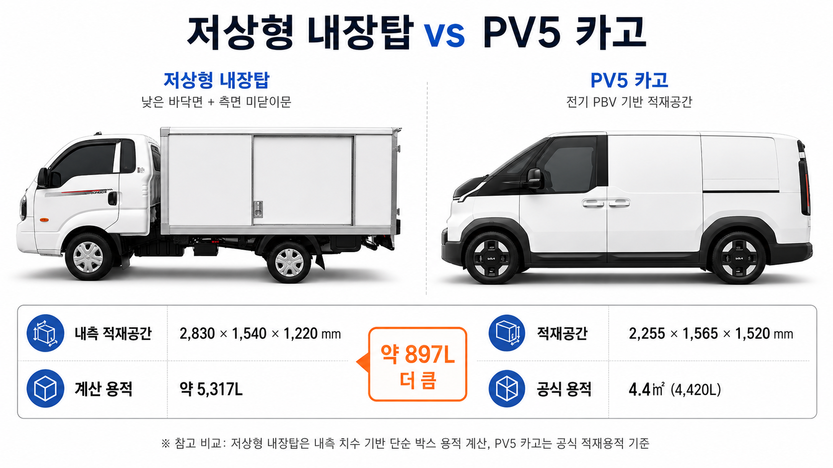 저상형 내장탑차